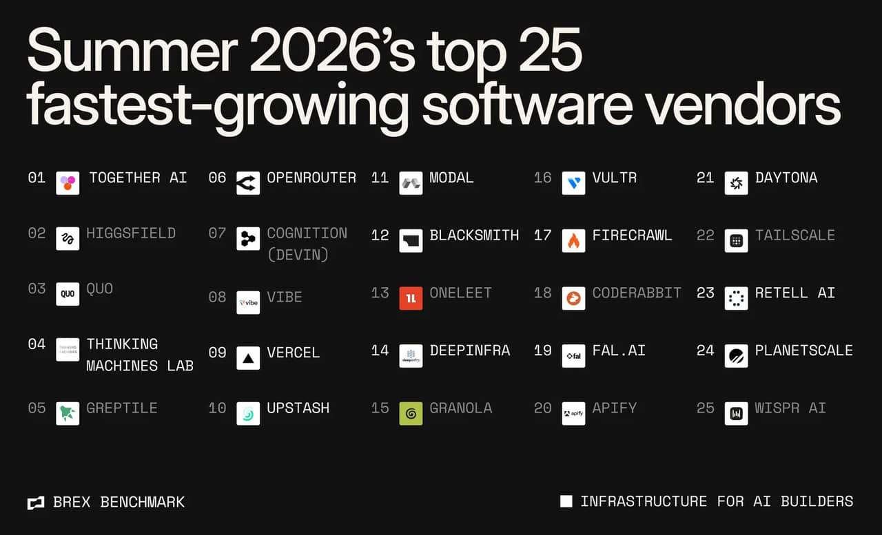 Ranked by momentum, scaling velocity, and dollar-growth acceleration across 35,000+ Brex customers' card and bill pay activity, recency-weighted. Jan-Jul 2026.