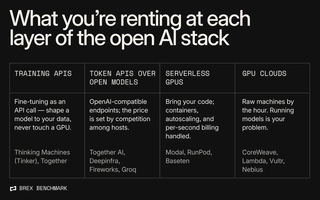 Every rung sells rented inference with more or less of the stack pre-assembled, from metered API pennies to reserved-machine rent. On Brex the metered layers have by far the most buyers; machine tickets are far larger and far fewer. Vendors shown are summer 2026 Benchmark leaders.