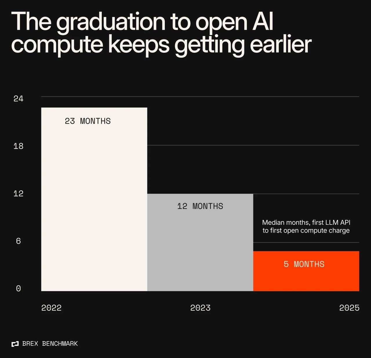 Median months from a company's first OpenAl/Anthropic API charge to its first charge at an open-model compute vendor (Together Al, Modal, RunPod, Fal, Groq, Deepinfra, Baseten and peers), by year of first LLM API charge. *2025 cohort has a shorter observation window; its fastest quartile graduated in ~2 months. Brex card + hill pay data, Jan 2021 - Jun 2026.