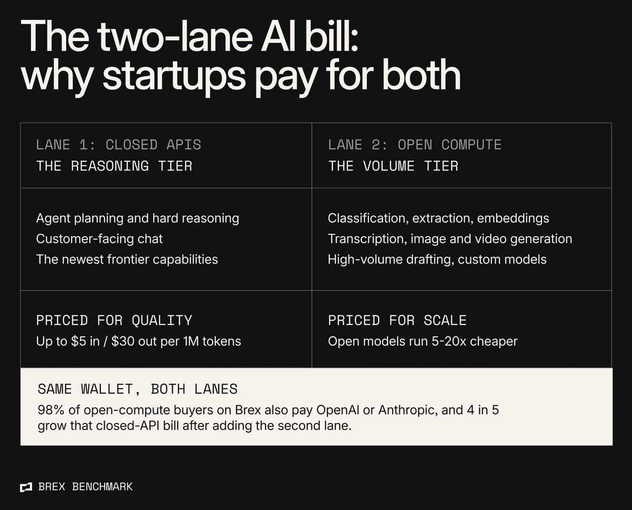 Startups route each workload to the cheapest model that clears its quality bar. Token prices are public list prices, July 2026. Overlap and after-adoption figures: Brex card + bill pay data.