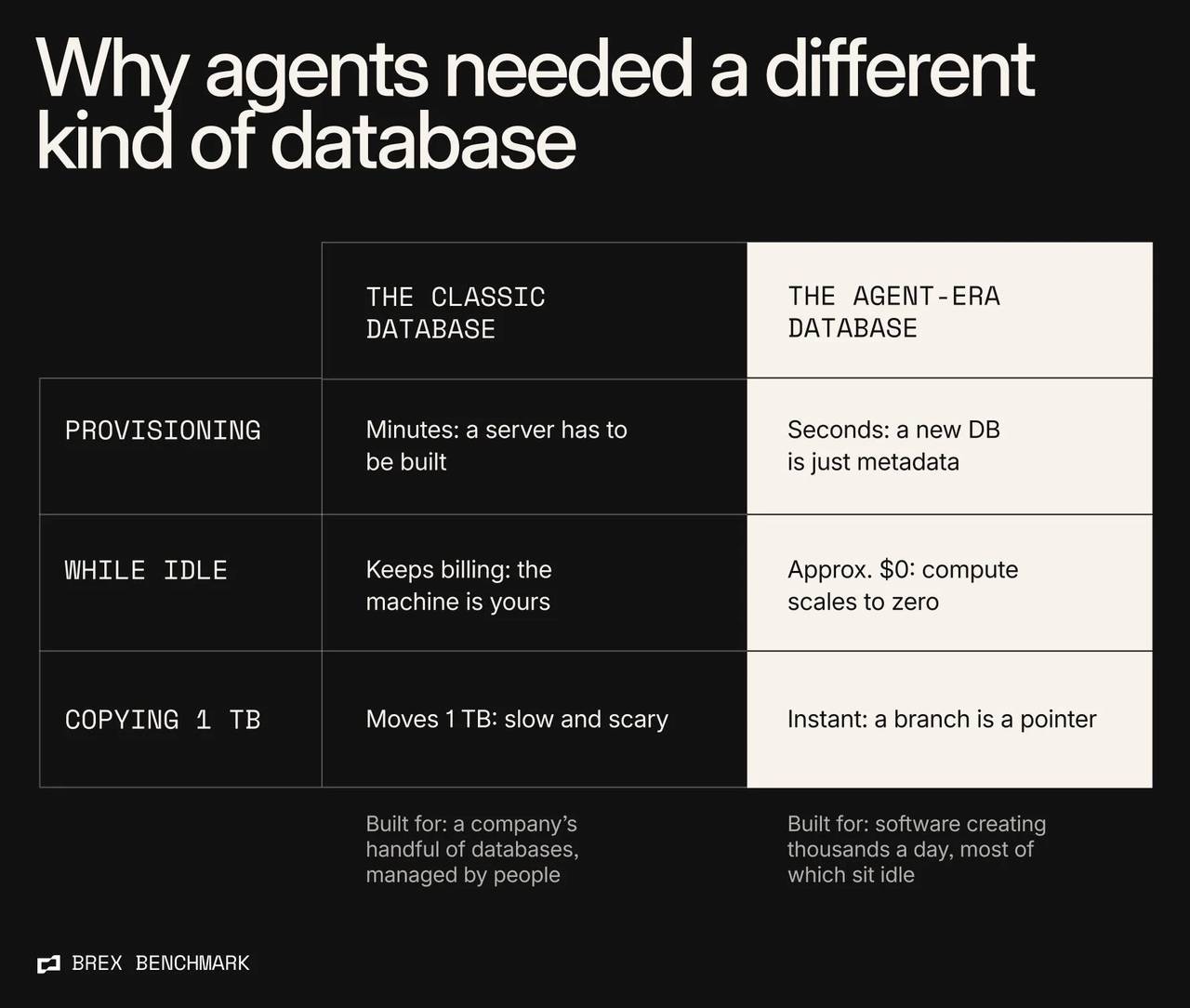 Splitting Postgres into disposable compute and durable log-structured storage is what makes instant provisioning, scale-to-zero pricing, and copy-on-write branching possible - the three properties Al agents require.