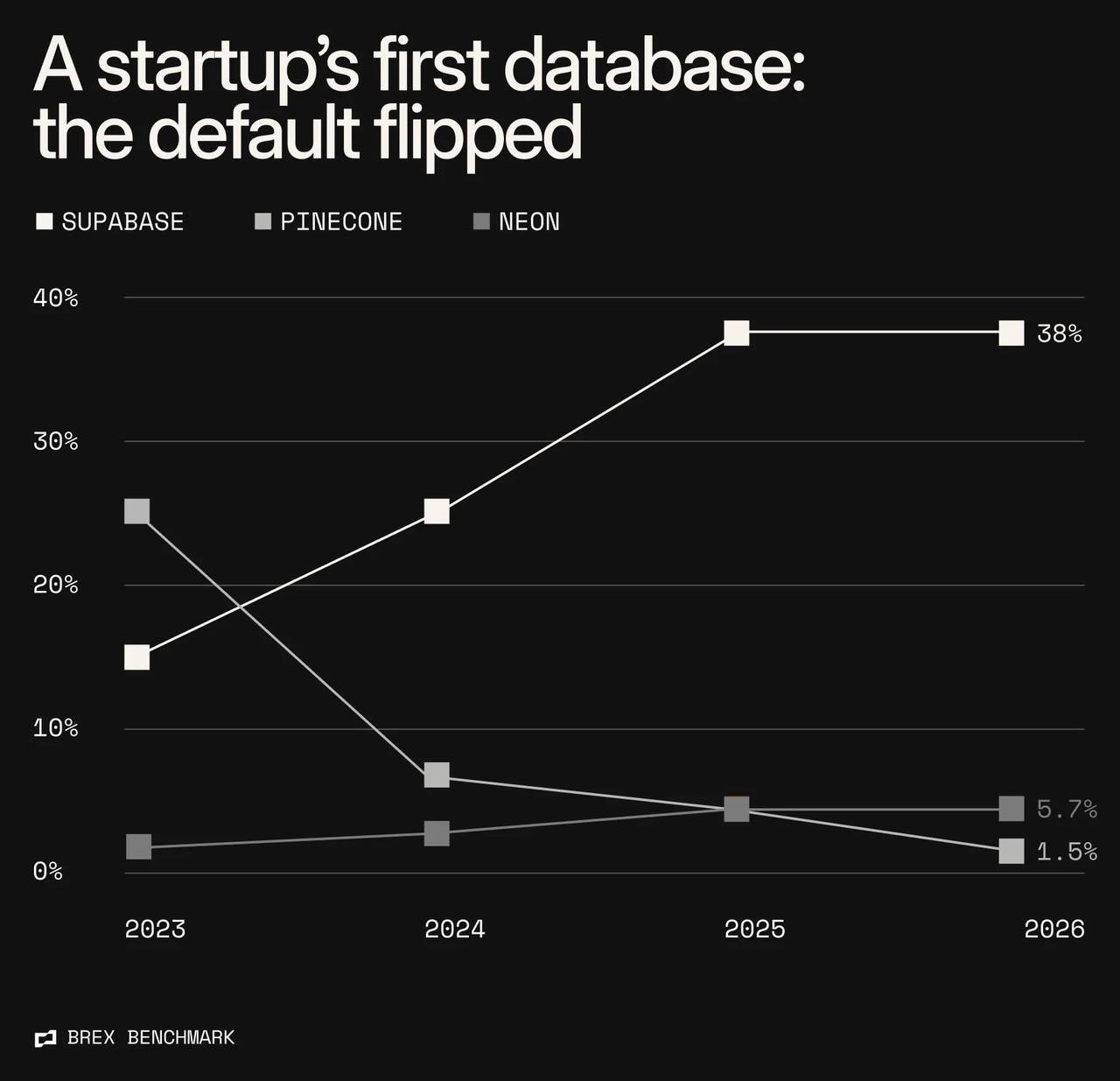 Share of companies' first-ever database-category purchase captured by each vendor, by year of that first purchase. Category spans 20+ modern database and vector database vendors. *2026 is Jan-Jun. Brex card + bill pay data, merchant history to 2021.