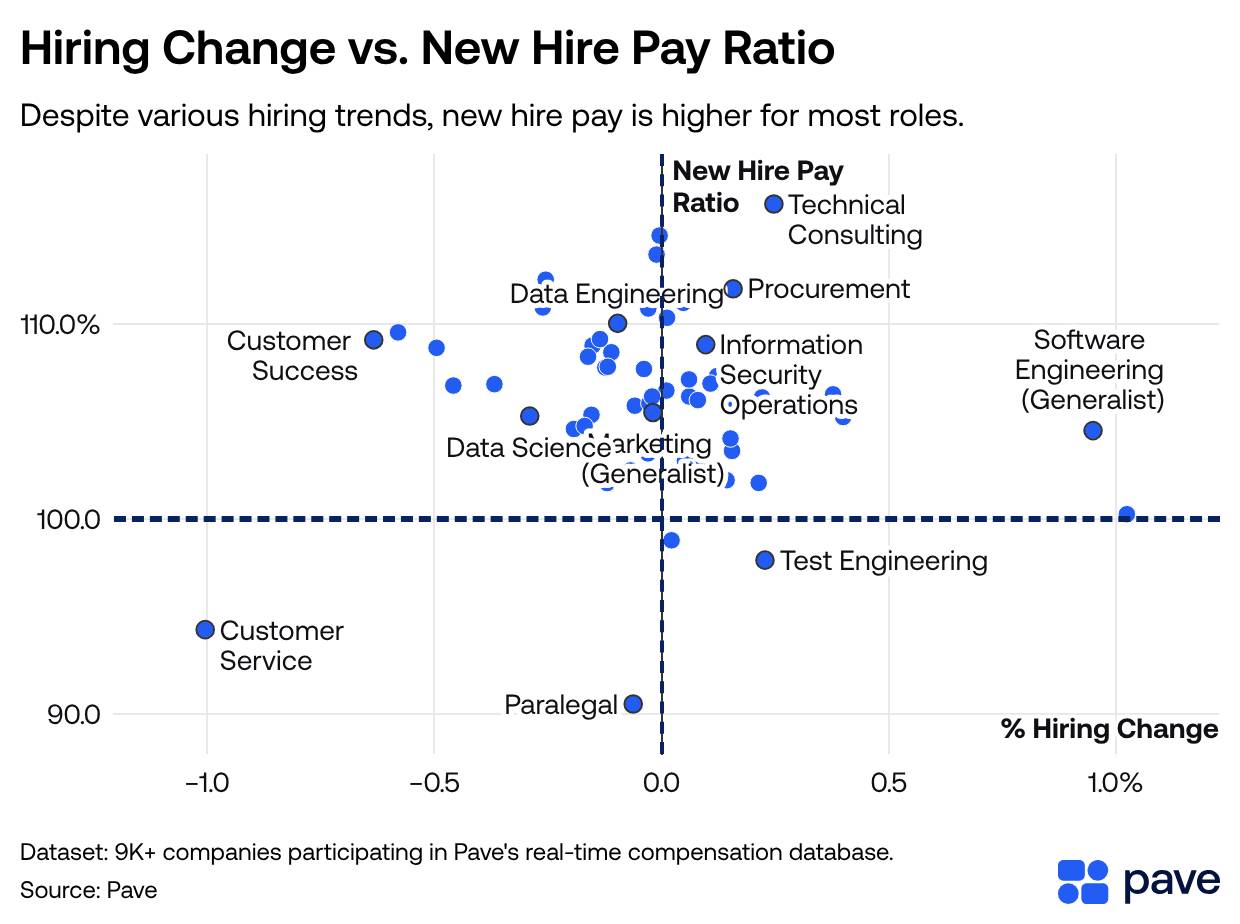 A scatter plot showing the relationship between percentage hiring change and new hire pay ratio for most job roles.