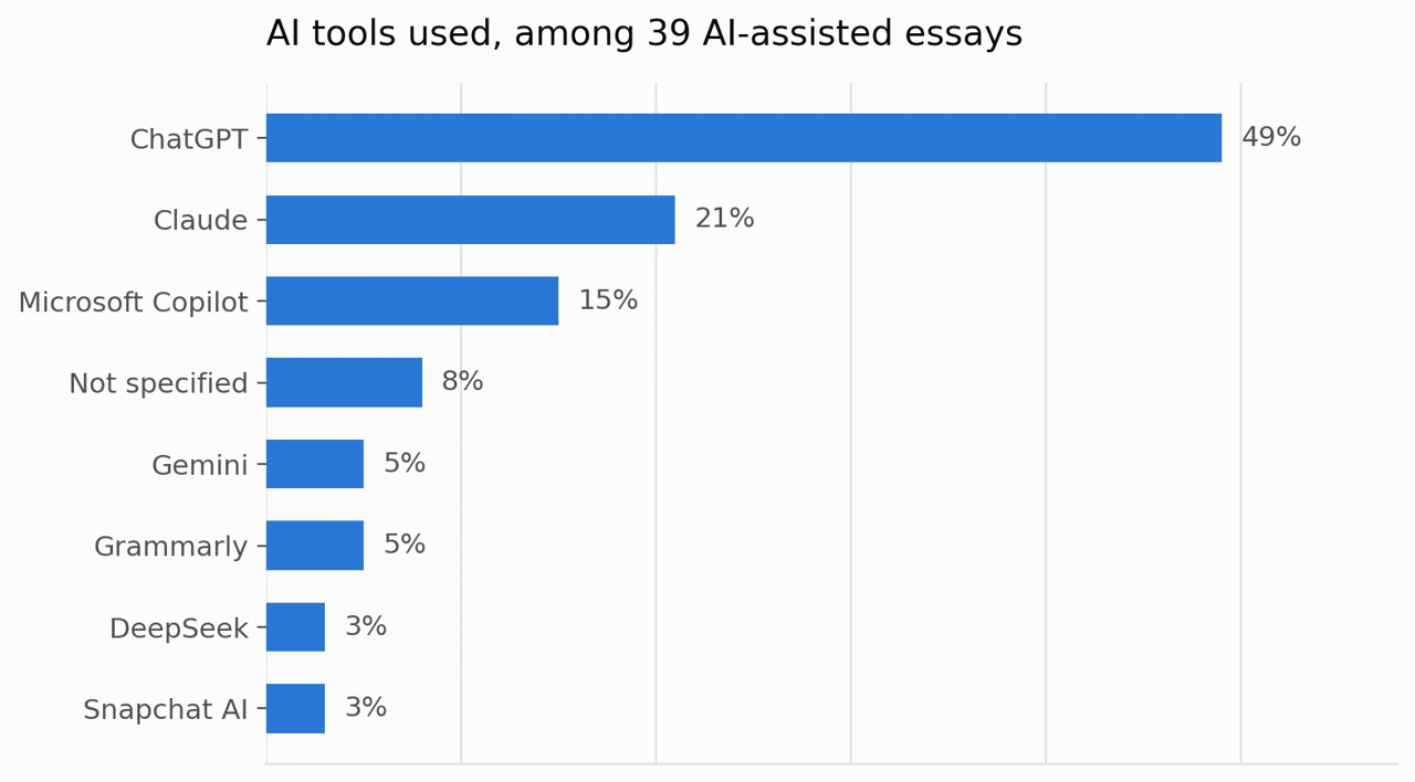 A data graphic revealing the top AI tools that were used in among 39 AI-assisted essays reviewed.