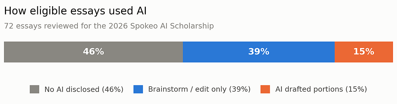 A data graphic reporting how eligible essays used AI.