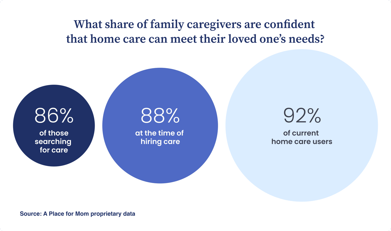 An infographic showing that caregiver confidence in home care increases through stages of use.