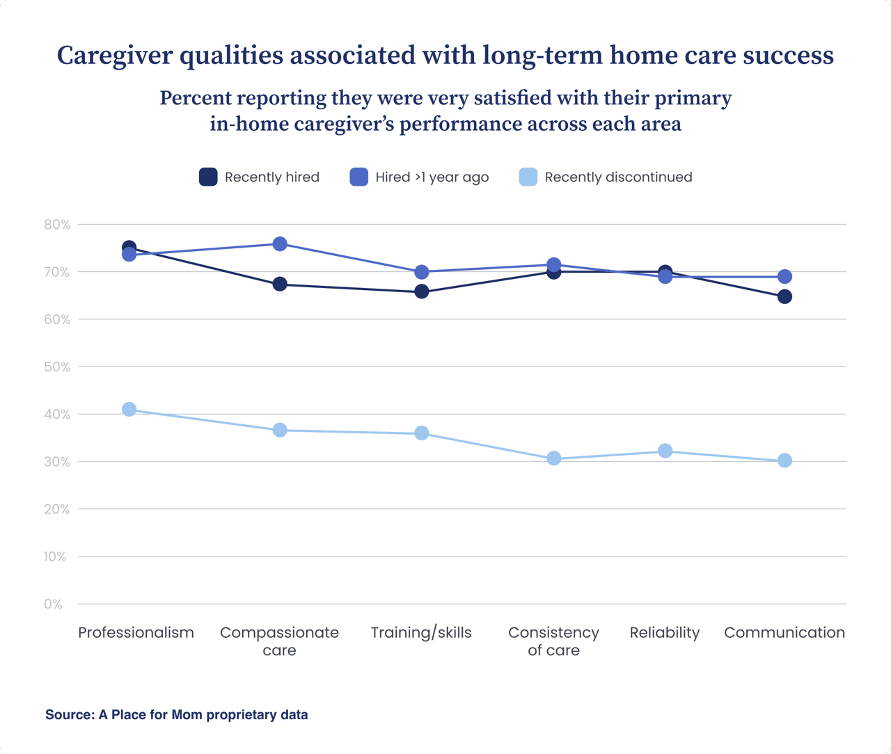 A graph showing the caregiver qualities associated with long-term home care success with satisfaction rates from current clients.