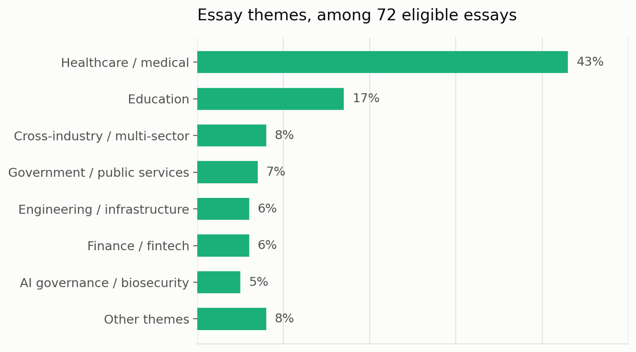 A data graphic revealing the top essay themes in among 72 eligible essays reviewed.