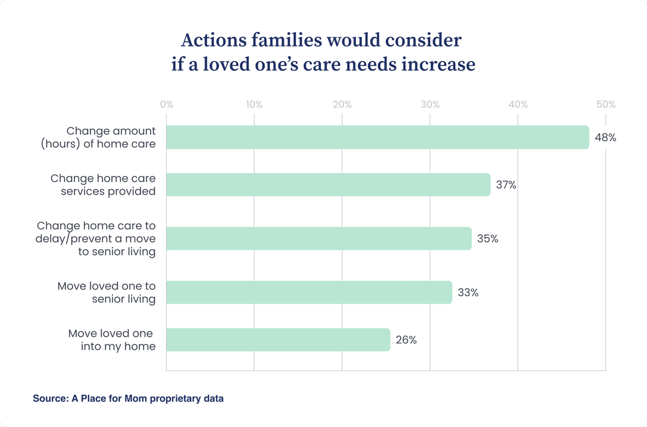 A bar chart showing the percentage of families considering options if a loved one's care needs increase.