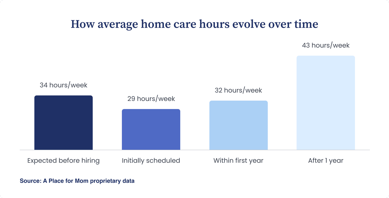 A bar chart showing how average home hours change over time.