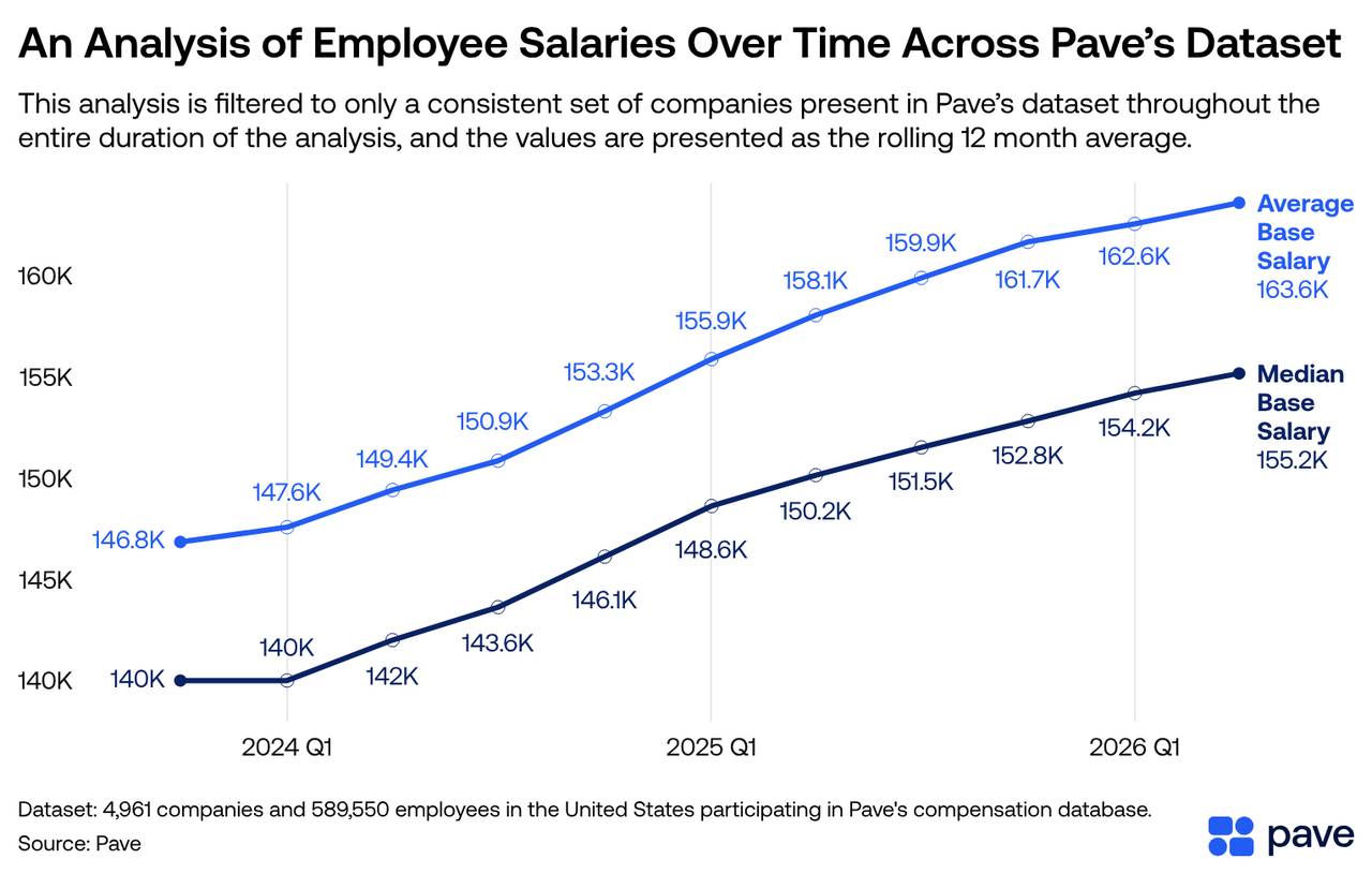 A line chart showing the upward trend of employee salaries in a 12-month average from 2024 to 2026 based on Pave's dataset.