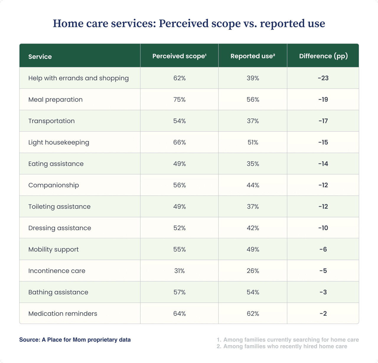 A table comparing perceived scope and actual reported use across different home care services.