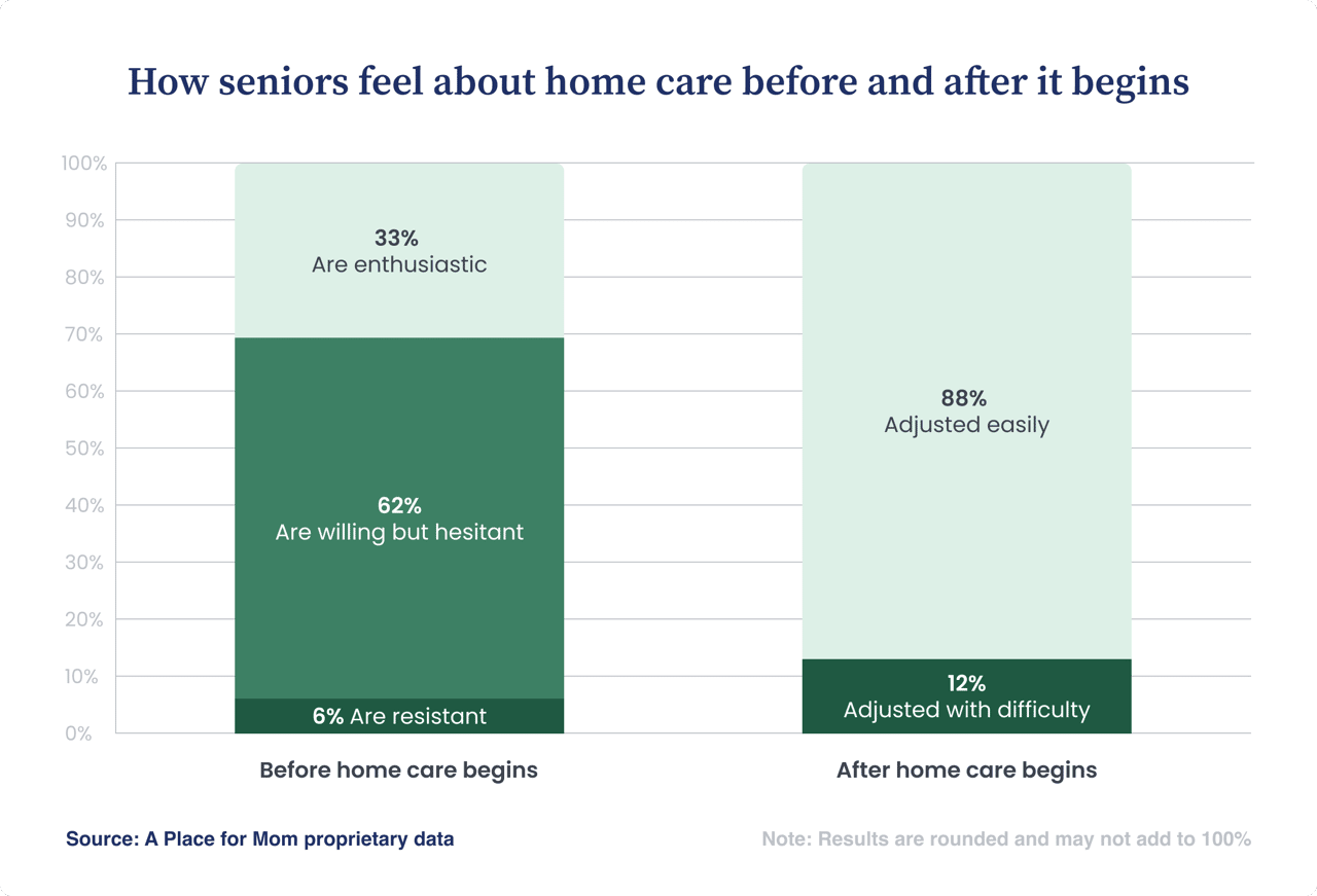 A bar chart showing how senior patients feel about home care before and after it begins.