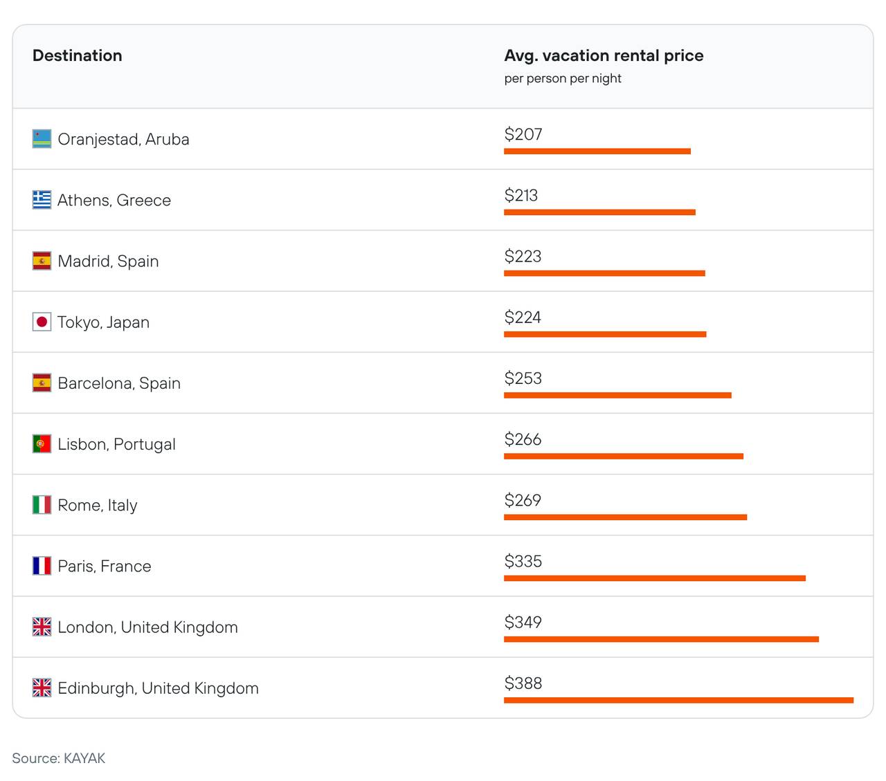 A data graph reporting the average vacation rental price (per person per night) in top international destinations.