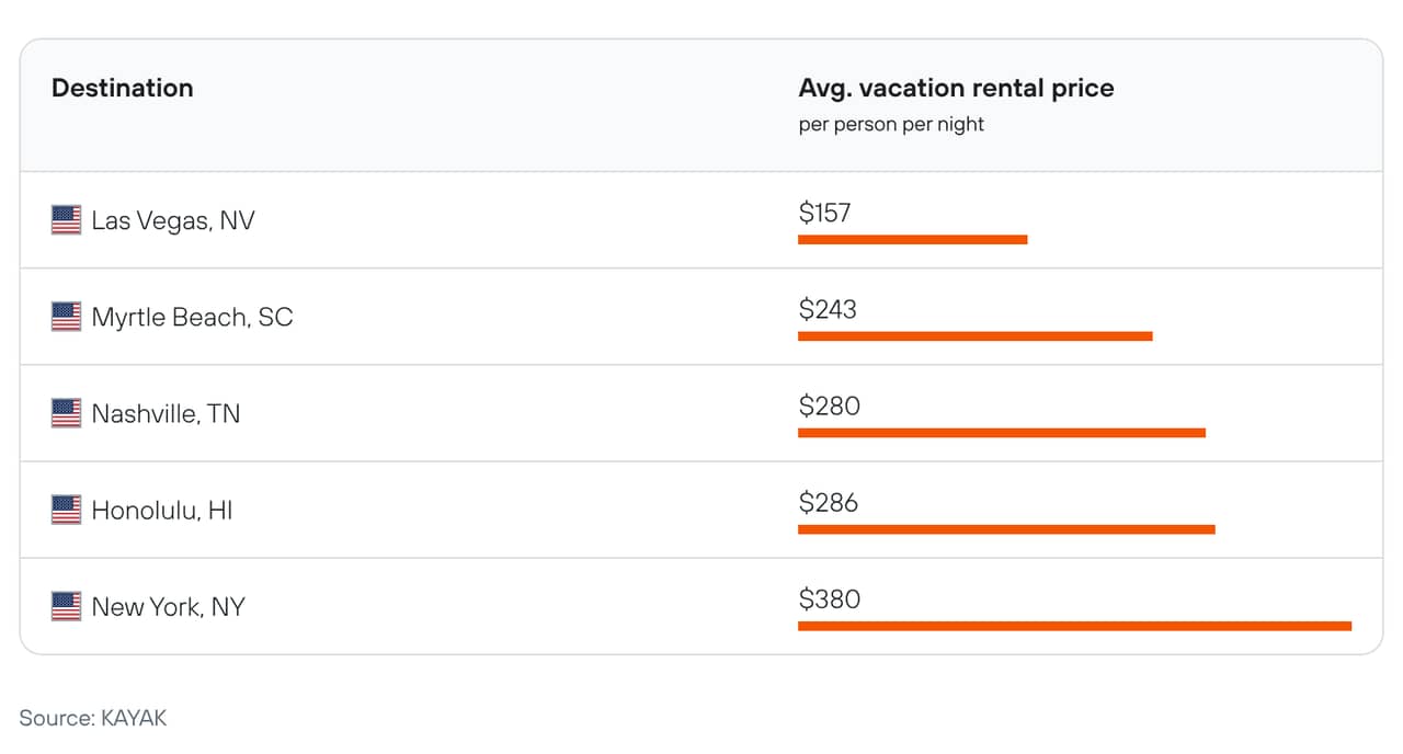A data graph reporting the average vacation rental price (per person per night) in top US destinations.