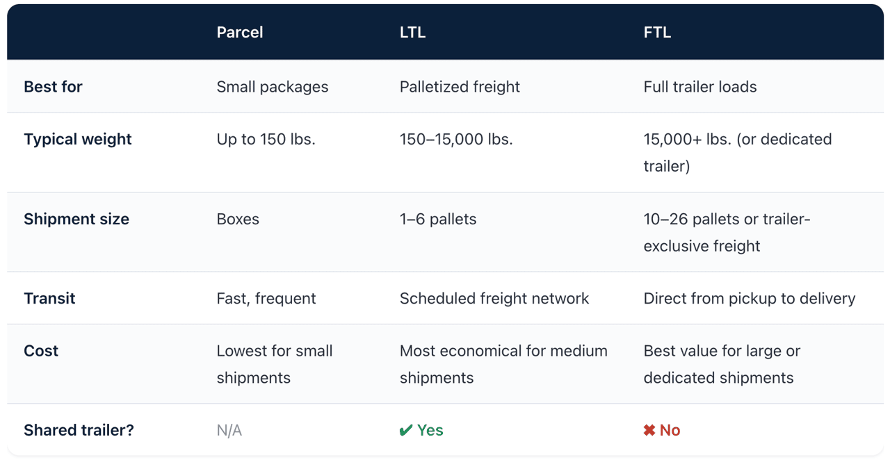 A table comparing different delivery factors among parcel, LTL, and FTL.