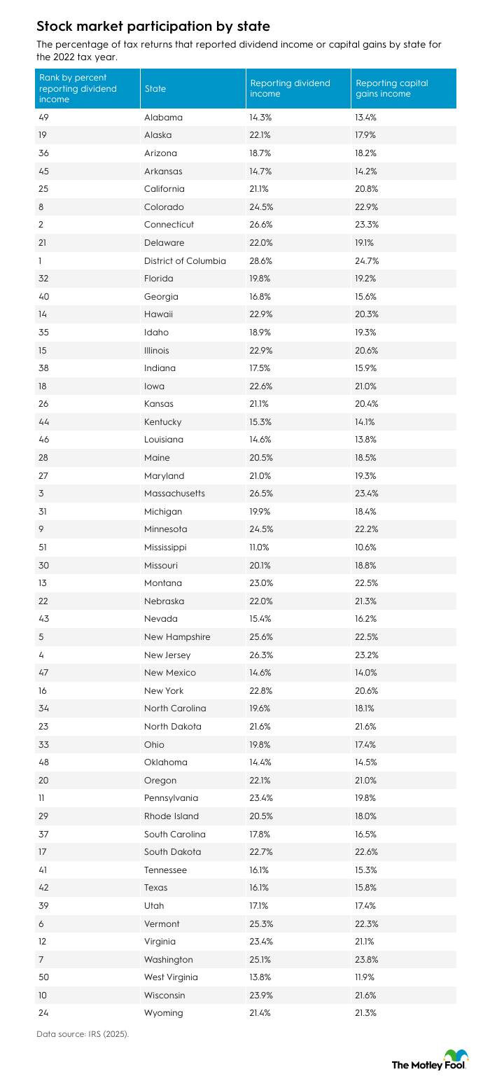 Table reporting stock market participation by state.