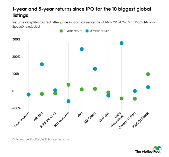 A dot plot chart comparing the 1-year and 5-year stock returns from their IPOs for the 10 biggest global listings.