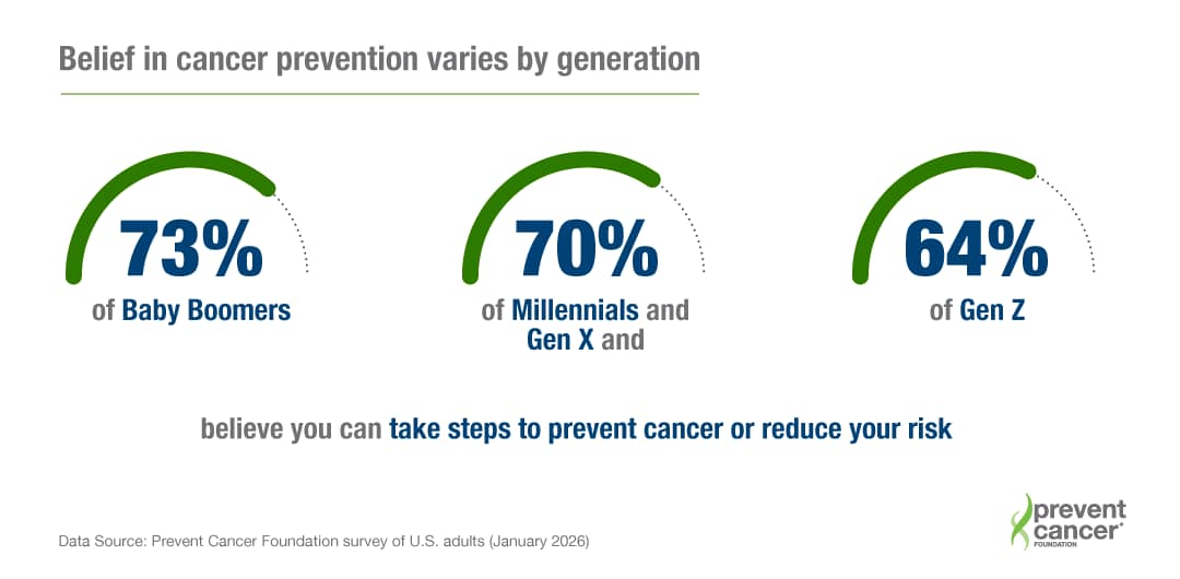A data graphic revealing that 73% of Baby Boomers, 70% of Millennials and Gen X, and 64% of Gen Z believe in cancer prevention.