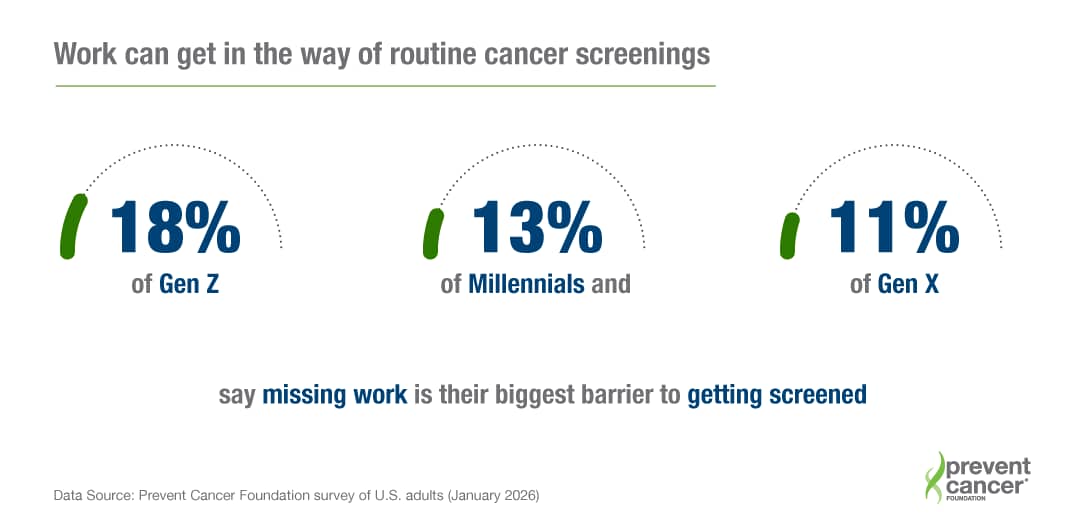 A data graphic revealing that 18% of Gen Z, 13% of Millennials and 11% of Gen X say missing work is their biggest barrier to getting screened.