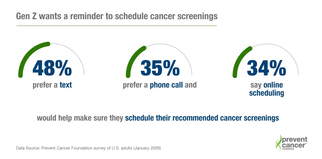 A data graphic revealing that among Gen Z, 48% prefer a text, 35% prefer a phone call, and 34% say online scheduling would help make sure they schedule their recommended cancer screenings.