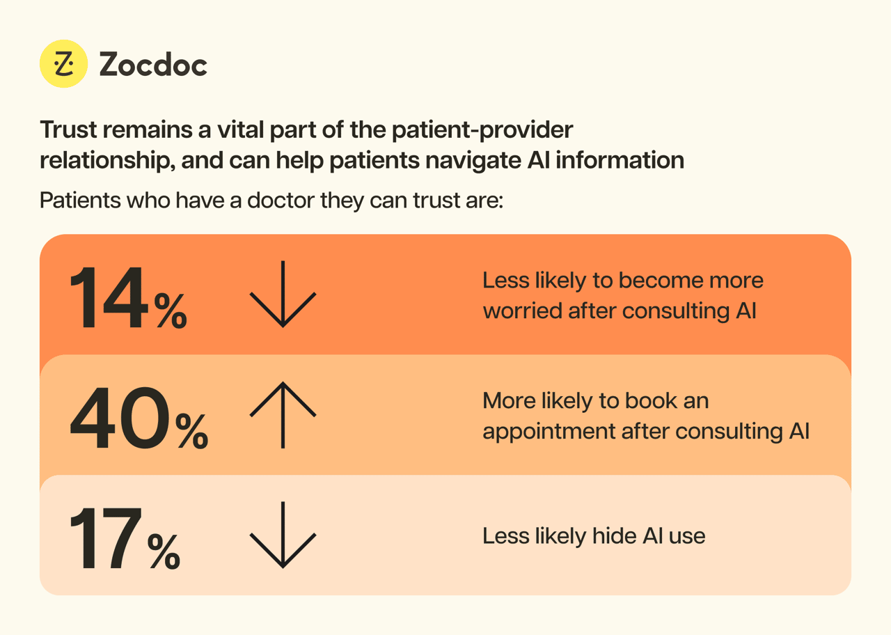 A data graphic reporting that trust remains a vital part of the patient-provider relationship and can help patients navigate AI information.