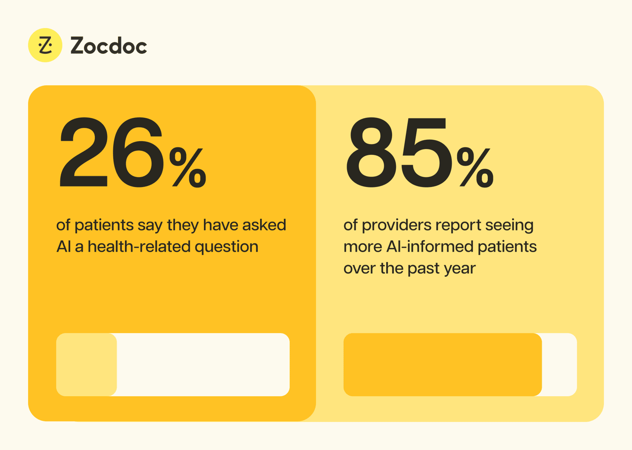 A data graphic reporting that 26% of patients say they have asked AI a health-related question and 85% of providers report seeing more AI-informed patients over the past year.
