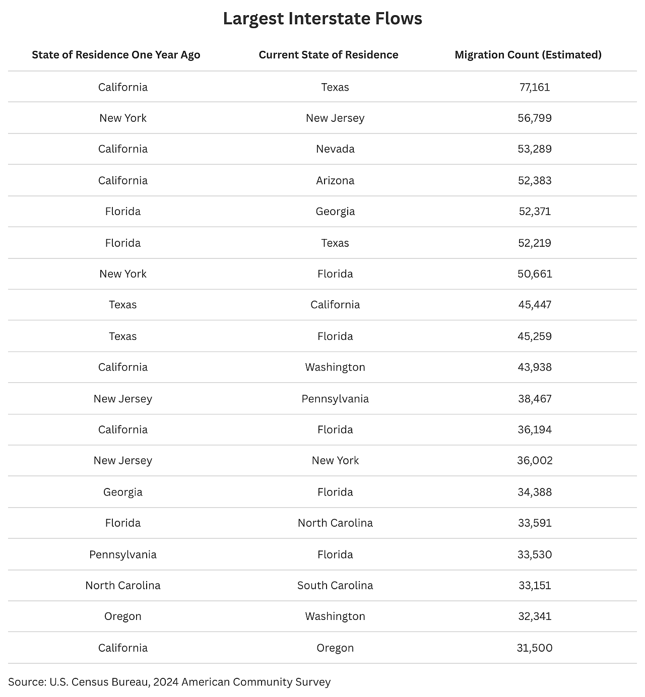 Table listing the largest interstate flows