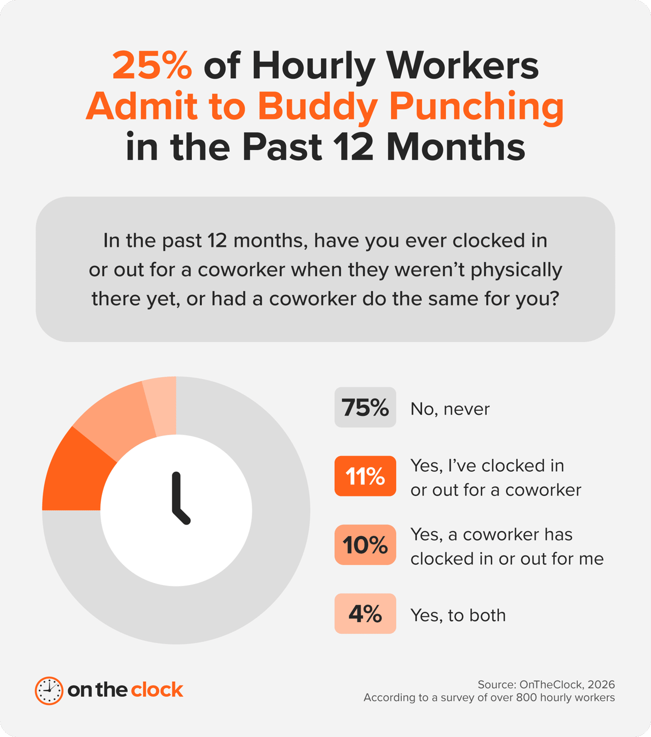 Chart showing that 25% of hourly workers admit to clocking in or out for a coworker who wasn't physically there yet or had the coworker do the same for them in the past year.