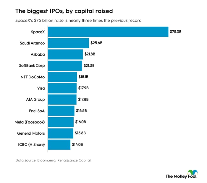 A bar graph ranking the biggest initial public offerings (IPOs) by capital raised.