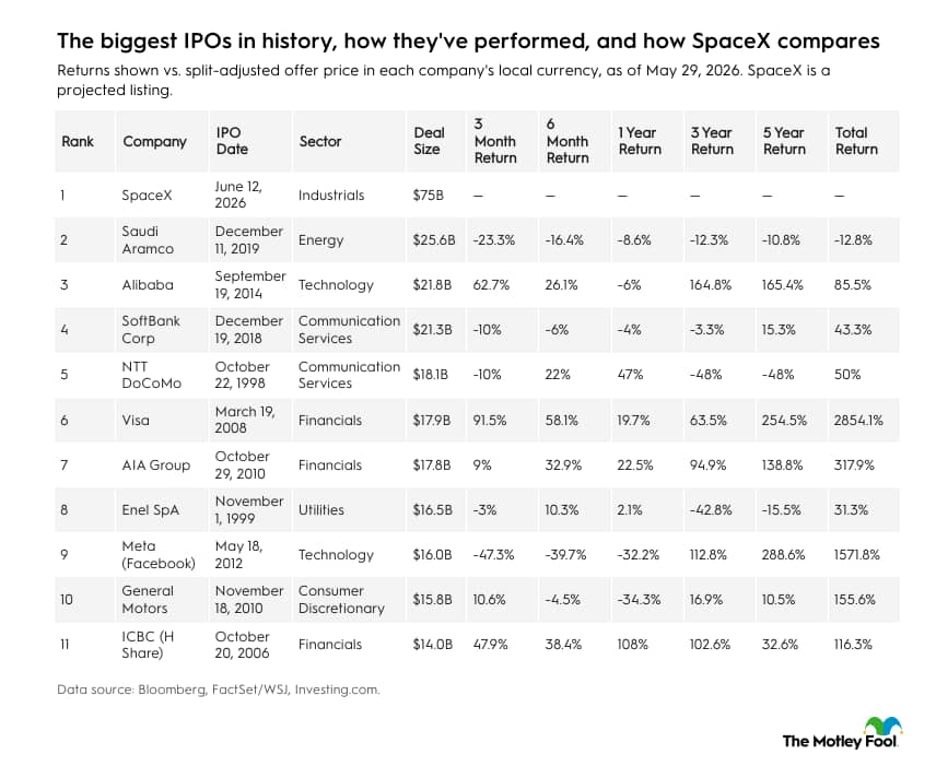 A table ranking the biggest IPOs in history, with their performance and their comparison with SpaceX.