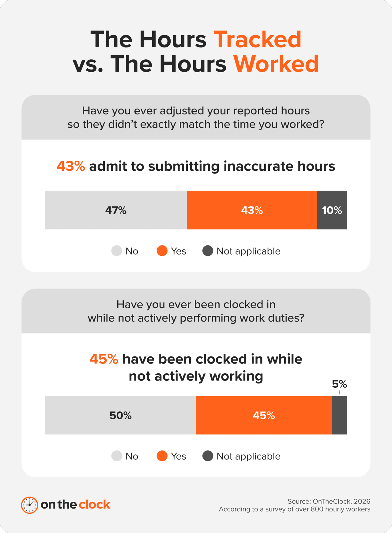 Chart comparing time sheet adjustment and clock-in behavior, showing 43% of hourly workers have adjusted their reported hours and 45% have been clocked in while not actively working.