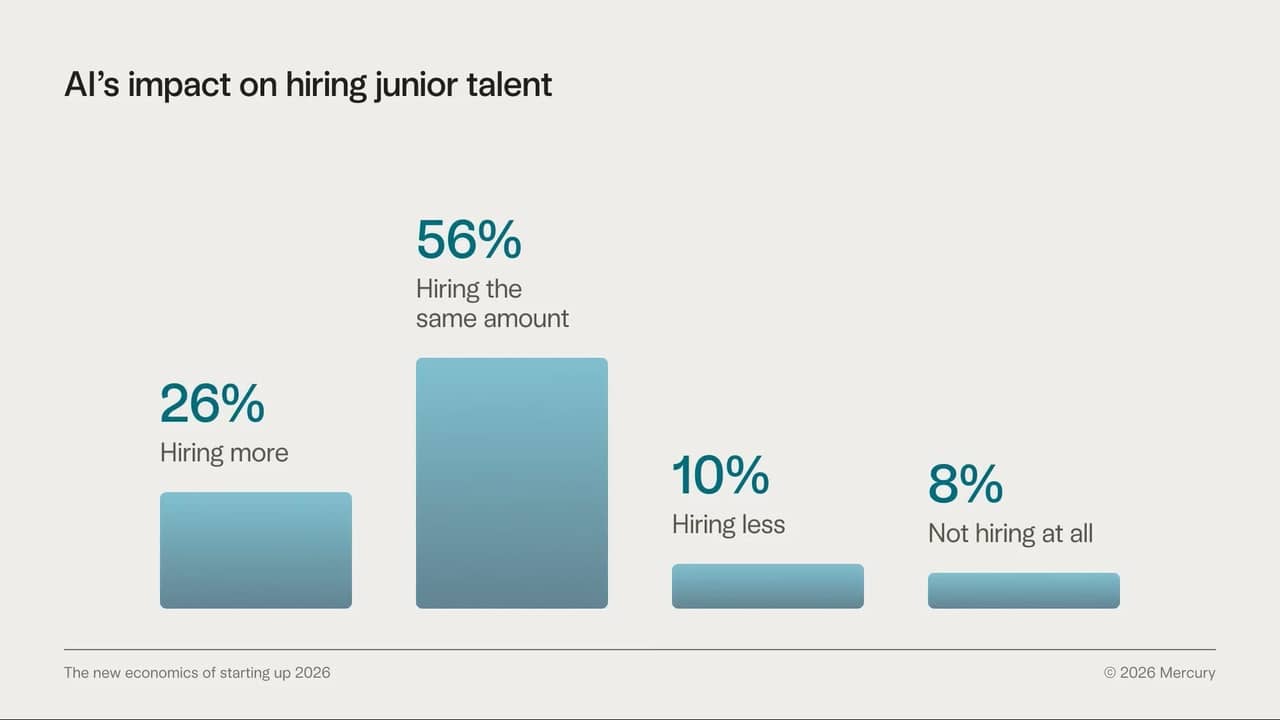 Data graphic revealing how AI has impacted hiring junior talent.