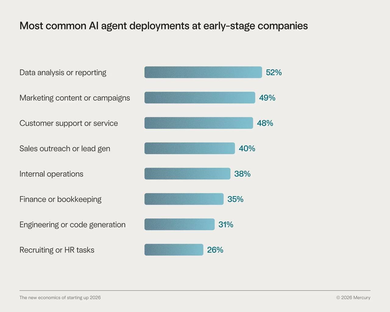 Data graphic revealing the most common AI agent deployments at early-stage companies.