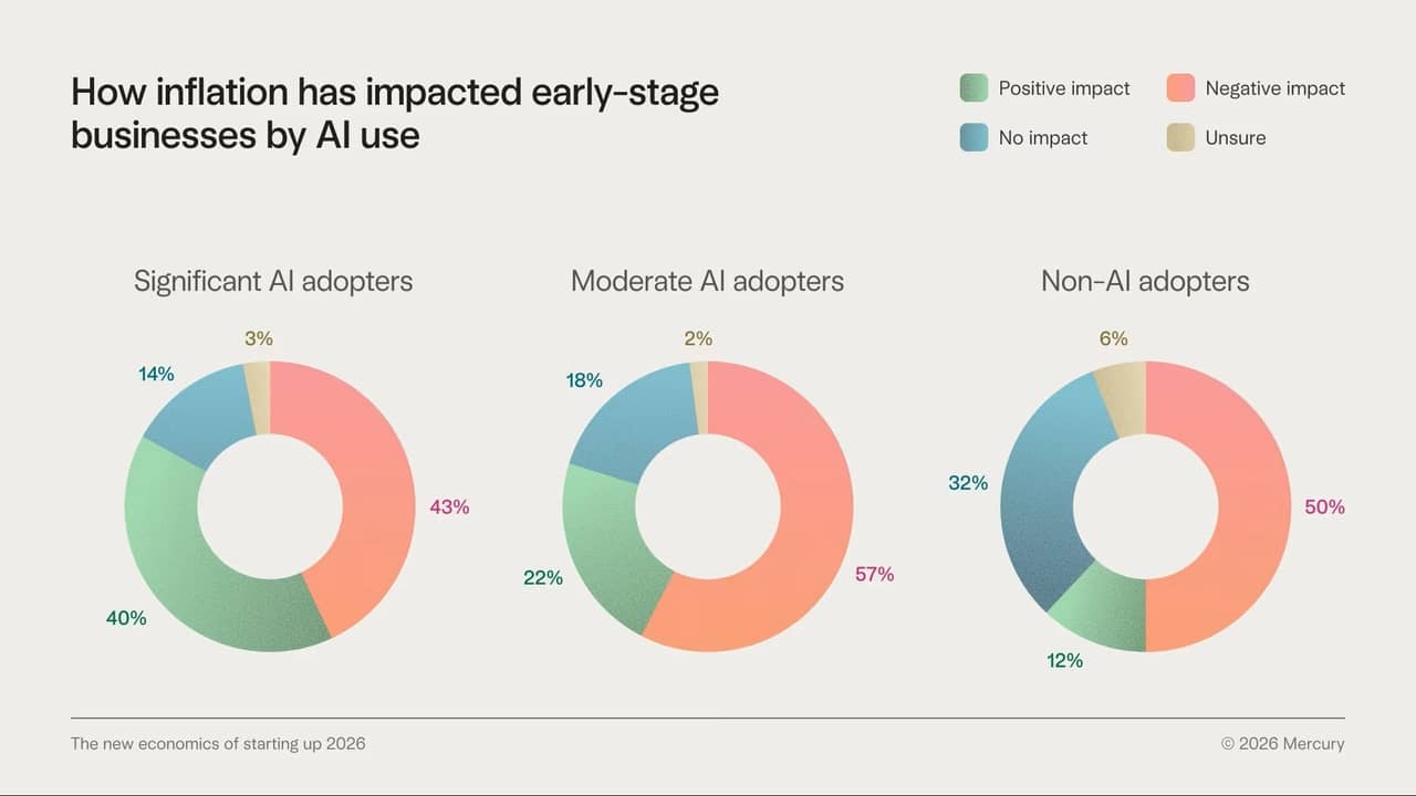 Data graphic revealing how inflation has impacted early-stage businesses by AI use.