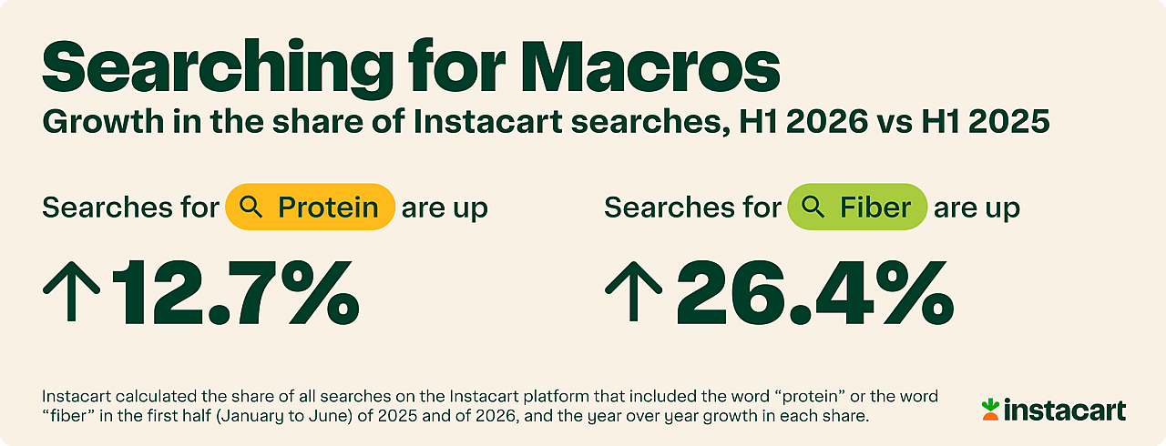An infographic showing Instacart's searches growth for protein and fiber from 2025 to 2026.