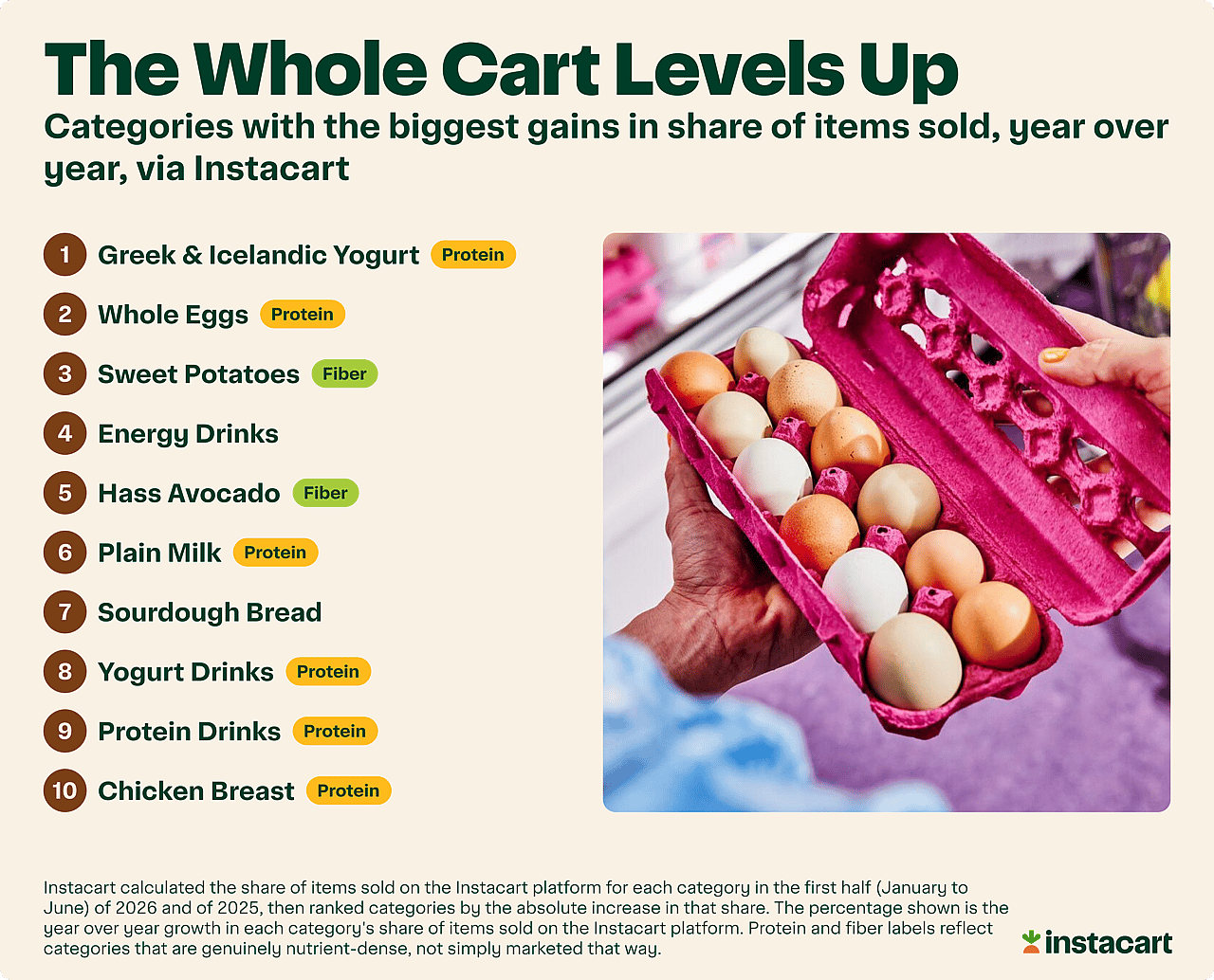 An infographic listing high-protein and high-fiber food sources, gaining the biggest share of items sold.