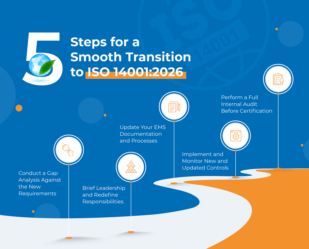An infographic listing the five steps for a smooth transition to ISO 14001:2026.