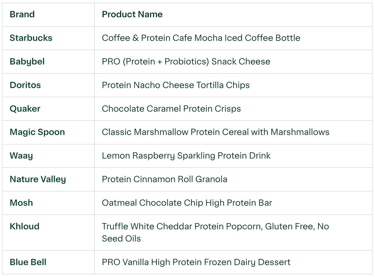 A table listing different brands and their respective protein-packed products.