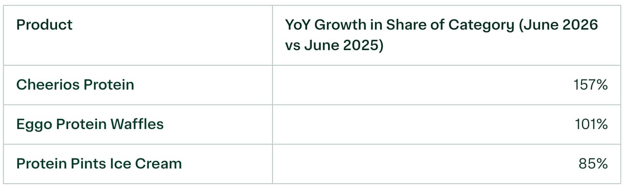A table listing different protein products with their year-over-year share growth from June 2025 to June 2026.