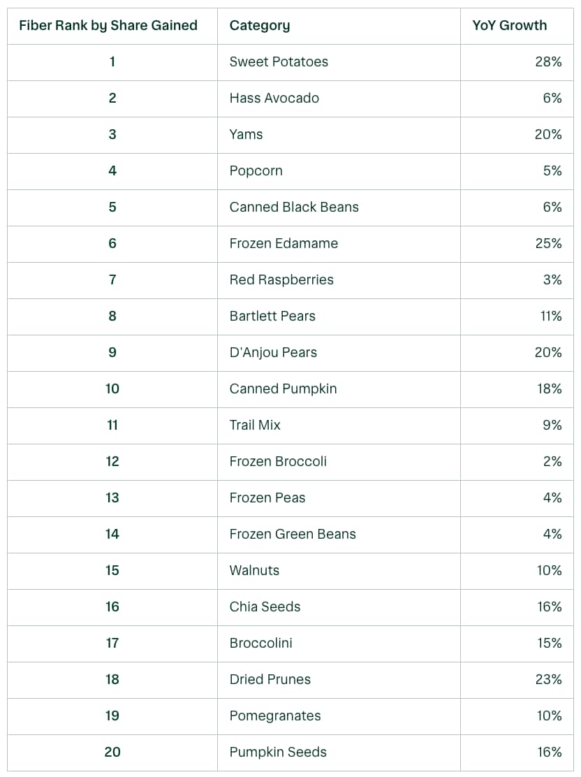 A table ranking high-fiber food categories with the most gained share and sold items.