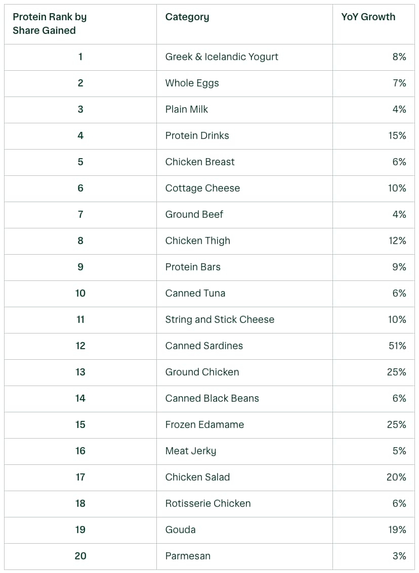 A table ranking high-protein food categories with the most gained share and sold items.