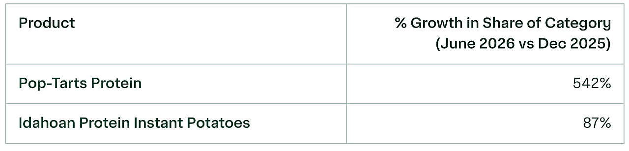 A table listing two high-protein products with their percent growth share between June 2026 and December 2025.