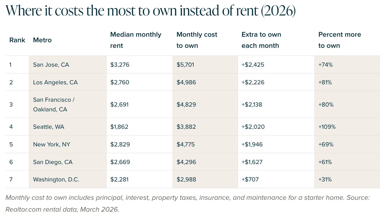 Table listing states where it costs the most to own instead of rent (2026).