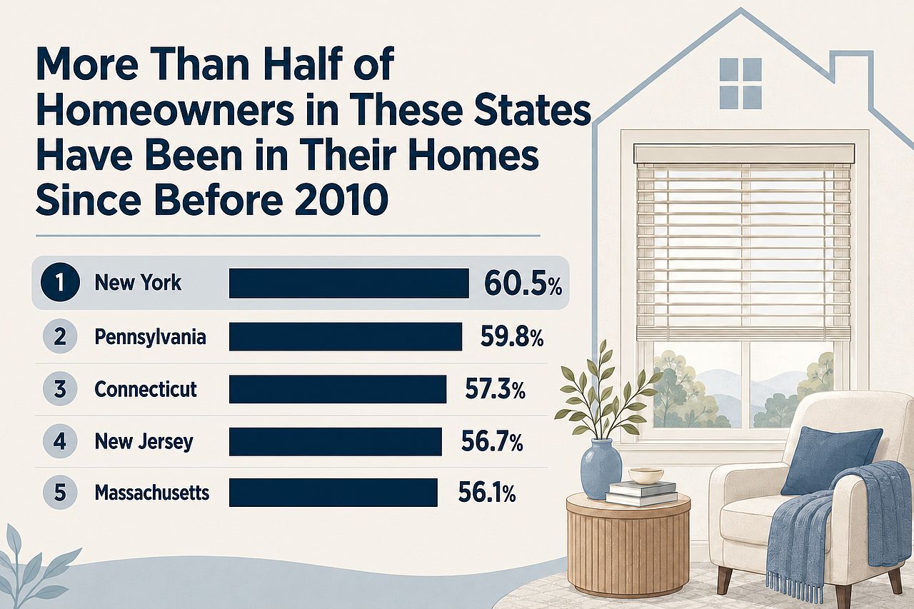 Infographic listing the top 5 states where more than half of homeowners have been in their homes since before 2010.