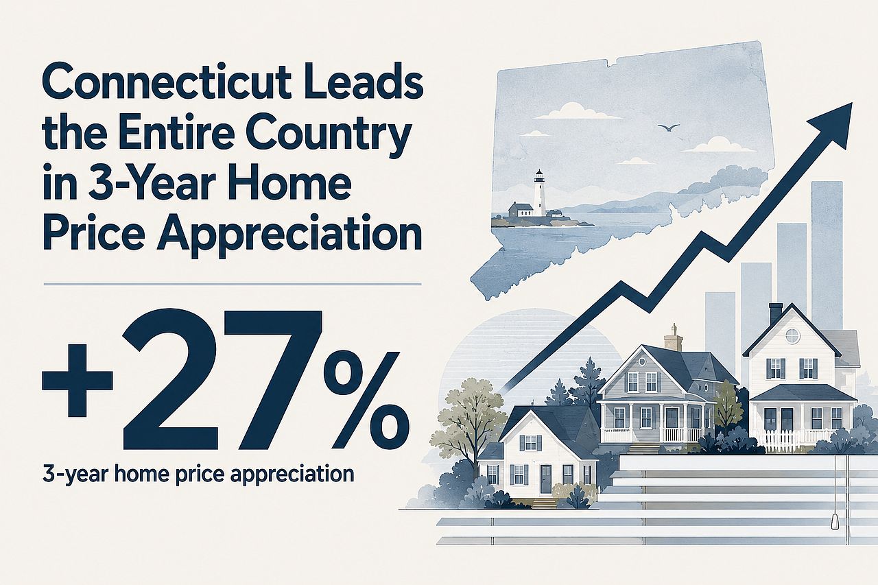 An infographic reporting that Connecticut leads the entire country in 3-year home price appreciation.