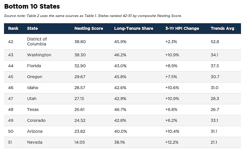 Table listing the bottom 10 states for The Great American Nesting Index.