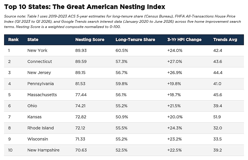 Table listing top 10 states for The Great American Nesting Index.