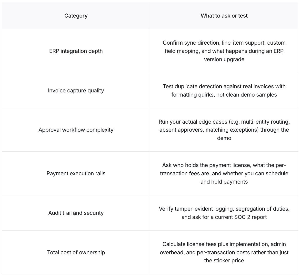 A table lising evaluation categories with assessment questions and tests for AP software.