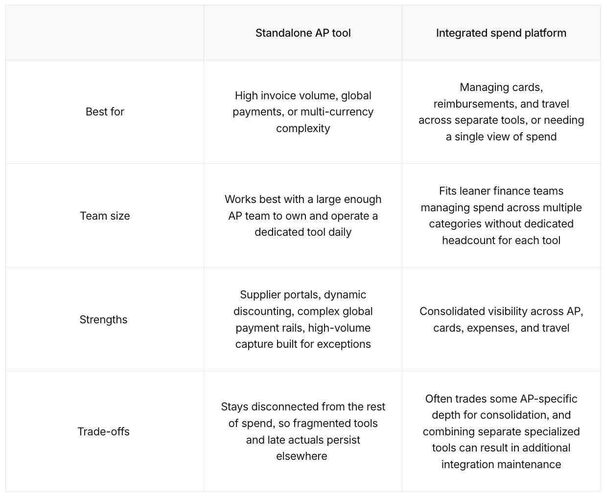 A table comparing standalone AP tools and integrated spend platform across different factors.